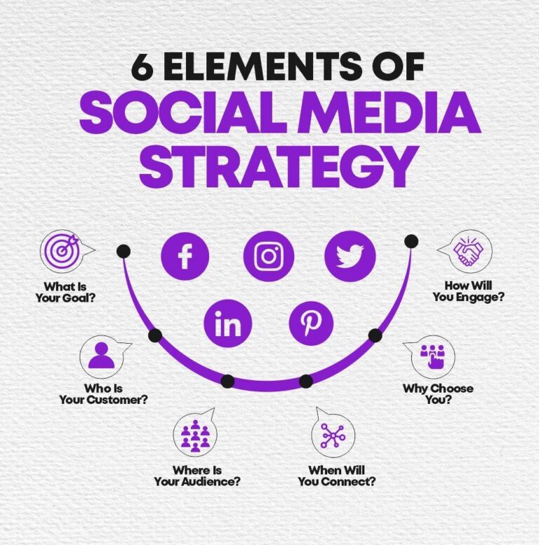 Step-by-Step Social Media Marketing Guide for SME Beginners